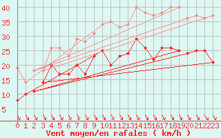 Courbe de la force du vent pour Roanne (42)