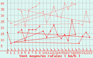Courbe de la force du vent pour Salon-de-Provence (13)