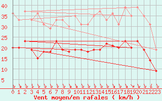 Courbe de la force du vent pour Lyon - Bron (69)