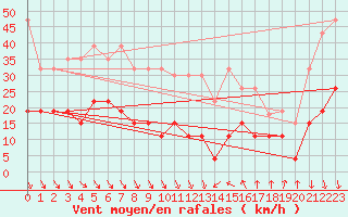 Courbe de la force du vent pour Ste (34)