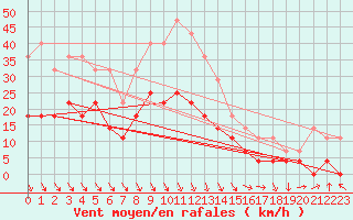 Courbe de la force du vent pour Adjud