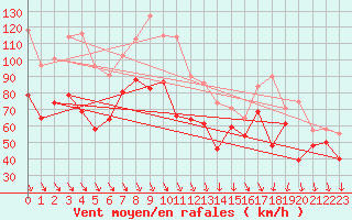 Courbe de la force du vent pour Cap Bar (66)