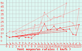 Courbe de la force du vent pour Clermont-Ferrand (63)