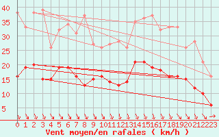 Courbe de la force du vent pour Orly (91)