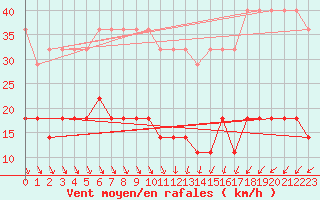 Courbe de la force du vent pour Gotska Sandoen