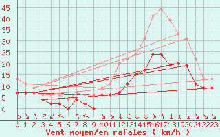 Courbe de la force du vent pour Roanne (42)