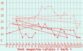 Courbe de la force du vent pour Geisenheim