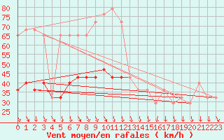 Courbe de la force du vent pour Malin Head