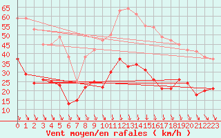 Courbe de la force du vent pour Nmes - Garons (30)