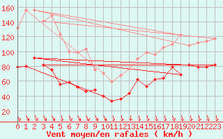 Courbe de la force du vent pour Mont-Aigoual (30)