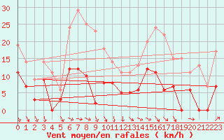 Courbe de la force du vent pour Restefond - Nivose (04)