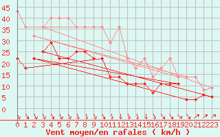 Courbe de la force du vent pour Meiningen