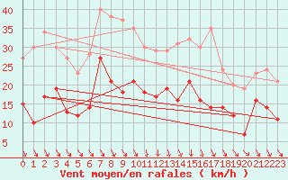Courbe de la force du vent pour Harzgerode