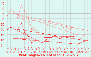 Courbe de la force du vent pour Nmes - Garons (30)