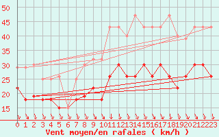 Courbe de la force du vent pour Troyes (10)