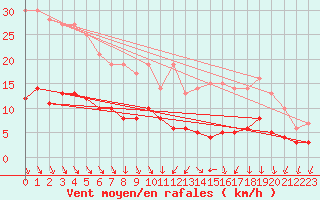 Courbe de la force du vent pour Saint-Etienne (42)