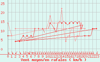 Courbe de la force du vent pour Bergen / Flesland