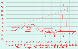 Courbe de la force du vent pour Farnborough