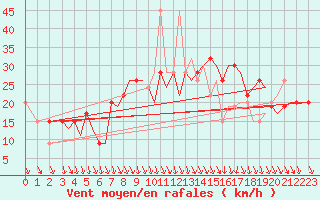 Courbe de la force du vent pour Pamplona (Esp)