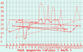 Courbe de la force du vent pour Srmellk International Airport