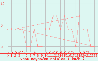 Courbe de la force du vent pour Feldbach