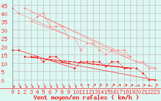 Courbe de la force du vent pour Ayamonte