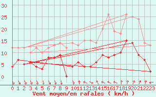 Courbe de la force du vent pour Nmes - Courbessac (30)