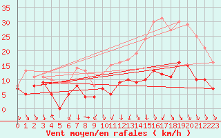 Courbe de la force du vent pour Saint-Quentin (02)