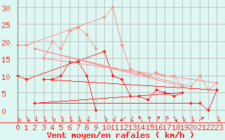 Courbe de la force du vent pour Nmes - Courbessac (30)