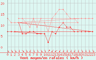 Courbe de la force du vent pour Lyon - Saint-Exupry (69)