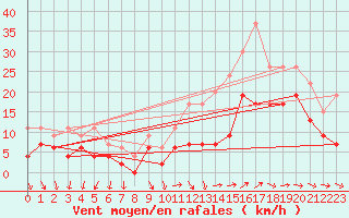 Courbe de la force du vent pour Nantes (44)