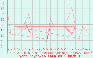 Courbe de la force du vent pour Vangsnes