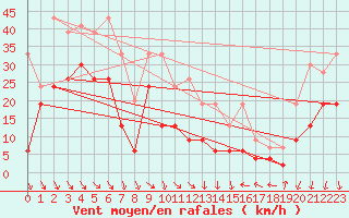 Courbe de la force du vent pour Ste (34)