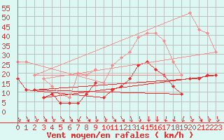 Courbe de la force du vent pour Lanvoc (29)