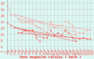 Courbe de la force du vent pour Poitiers (86)