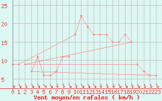 Courbe de la force du vent pour Northolt