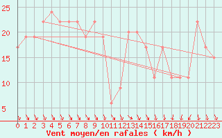 Courbe de la force du vent pour Isle Of Portland