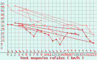 Courbe de la force du vent pour Istres (13)