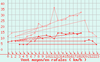 Courbe de la force du vent pour Diepholz