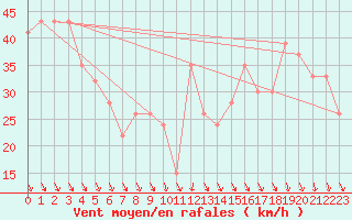 Courbe de la force du vent pour Monte Terminillo