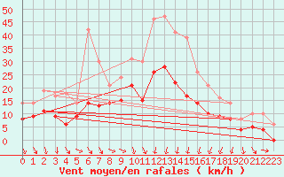 Courbe de la force du vent pour Nmes - Garons (30)