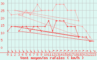 Courbe de la force du vent pour Helsinki Kaisaniemi