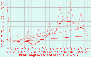 Courbe de la force du vent pour Weissfluhjoch