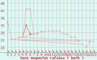 Courbe de la force du vent pour Hvide Sande