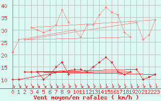 Courbe de la force du vent pour Trappes (78)