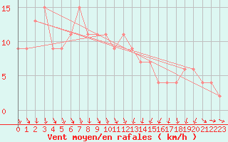 Courbe de la force du vent pour Leconfield