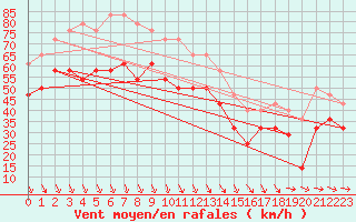 Courbe de la force du vent pour Nyhamn