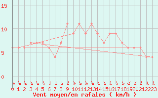 Courbe de la force du vent pour Cuenca