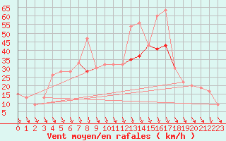 Courbe de la force du vent pour Lecce