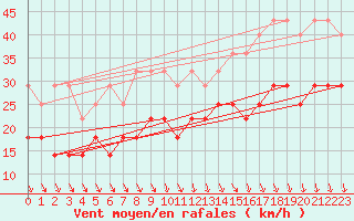 Courbe de la force du vent pour Berkenhout AWS